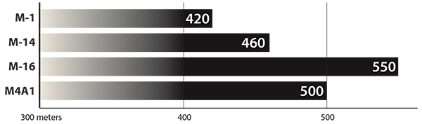 Range comparison in meters