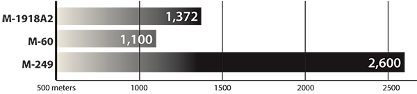 Range comparison in meters