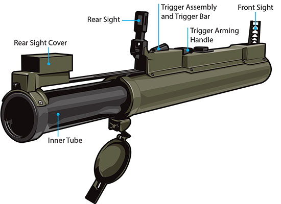 The SF at Lang Vei were unaware that minimum arming distance for the M-72 LAW 66 mm antitank rocket was 33 feet. The LAWs had been pushed from a hovering resupply helicopter along with a cases of C-rations.
