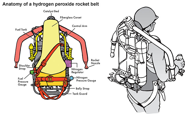 Diagram of the &lsquo;Rocket Belt&rsquo; [Small Rocket Lift Device (SRLD)]