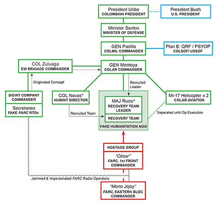 CHART: Interaction/Communication Lines in Operación JAQUE