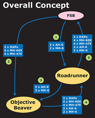 The concept plan for the raid on Objective Beaver called for Rangers to be inserted by MH-60K Black Hawks at blocking positions around the objective, while MH-47E Chinooks delivered the main assault force near the targeted building. MH-60L DAPs, AH-6 Little Bird gunships, and MH-6 Little Bird sniper platforms were to provide close air support during the operation.