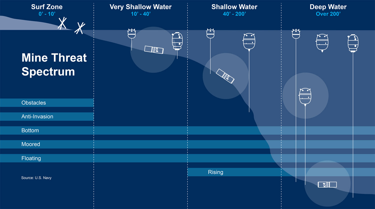 DIAGRAM: Mine Threat Spectrum